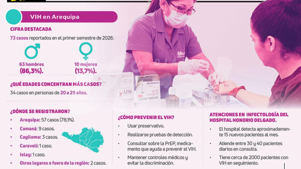 Arequipa registra 12 casos de VIH al mes
