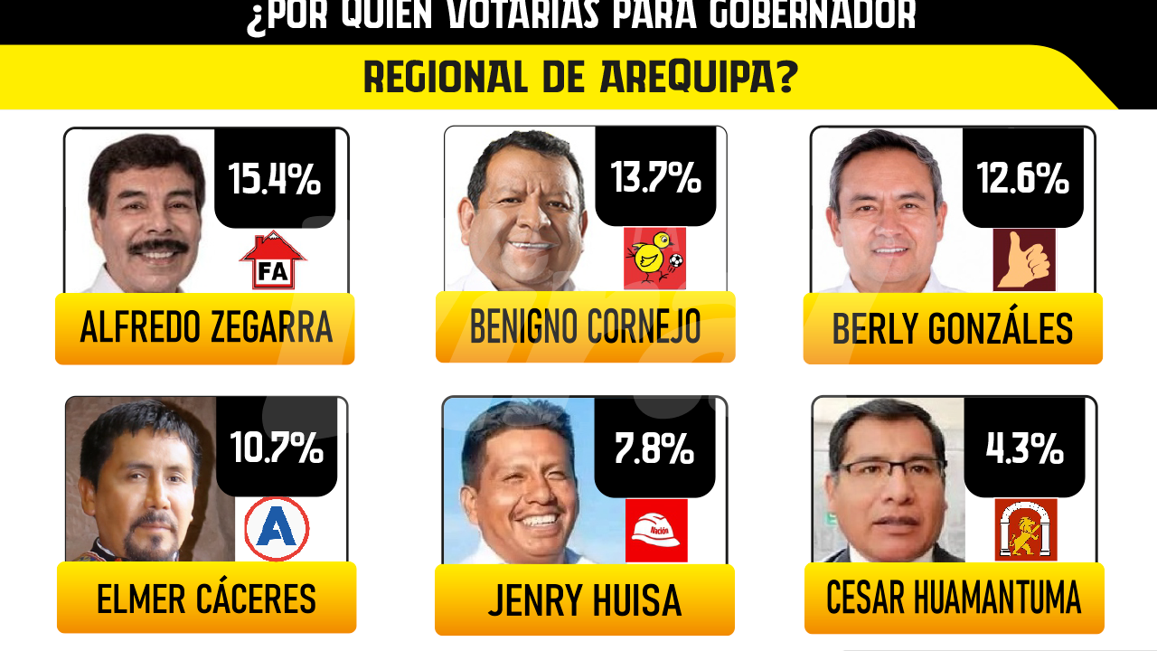 Encuesta electoral en Arequipa: Alfredo Zegarra lidera con 15.4 % la intención de voto
