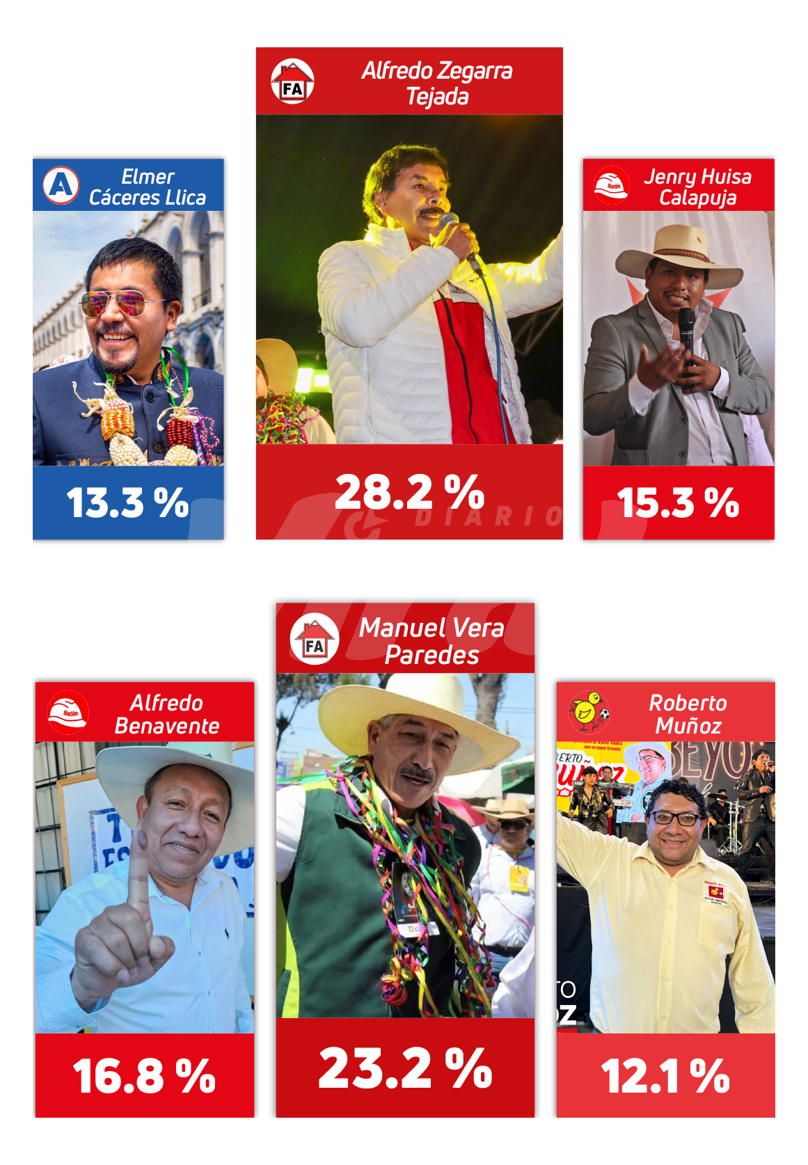 Arequipa se encamina a una segunda vuelta