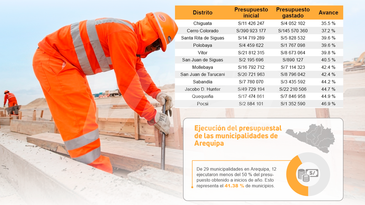 Arequipa: 12 municipios ejecutaron menos del 50 % de su presupuesto anual