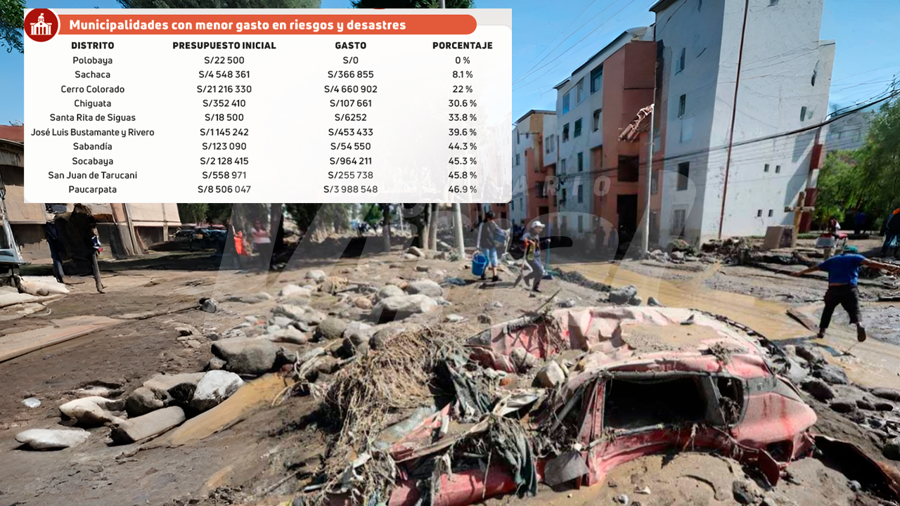 Diez municipalidades de Arequipa ejecutaron menos del 50 % de su presupuesto para prevenir desastres