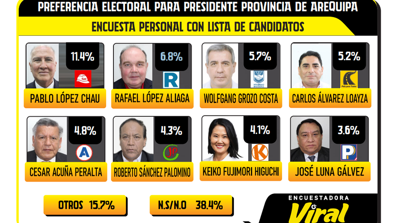 Encuesta Viral: El 38.4 % de los electores no saben por quién votar