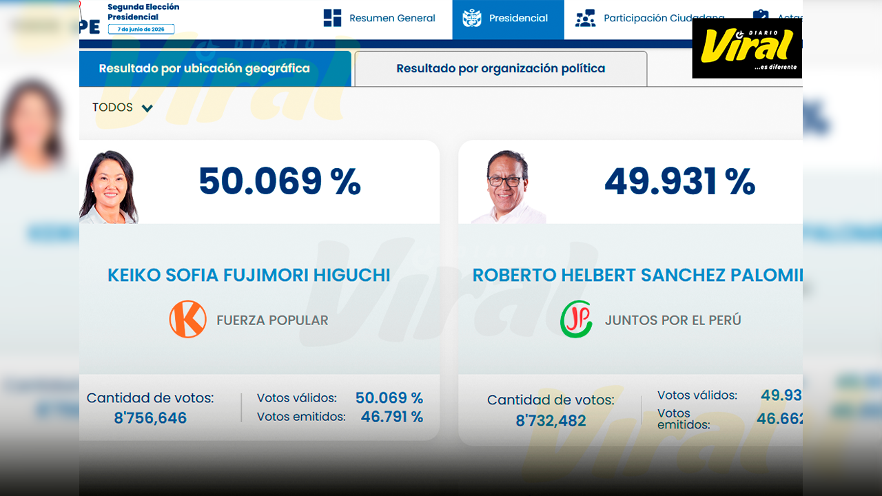 Keiko Fujimori mantiene la ventaja mínima en el conteo de votos