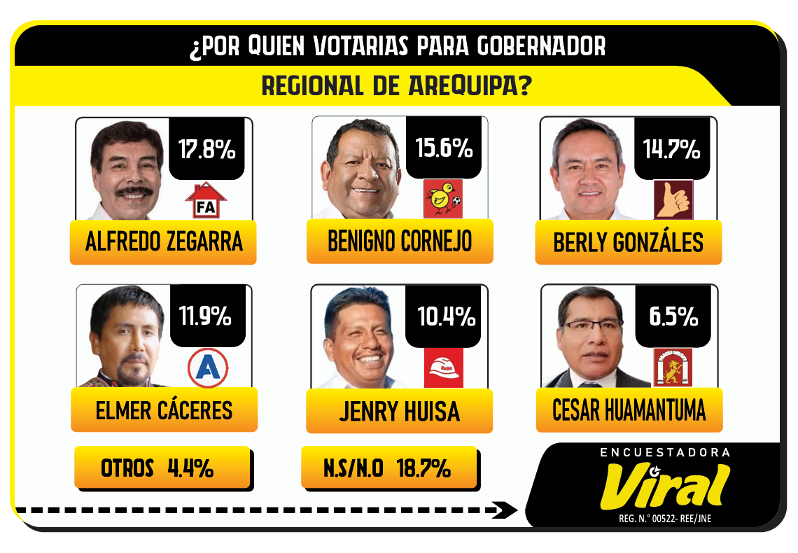 Así van las preferencias electorales en Arequipa